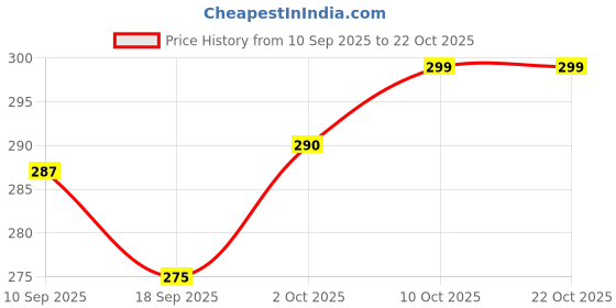 myntra.com V-Mart Women winters Sweatshirt v-mart Price History Graph from 10 Sep 2025 to 21 Oct 2025