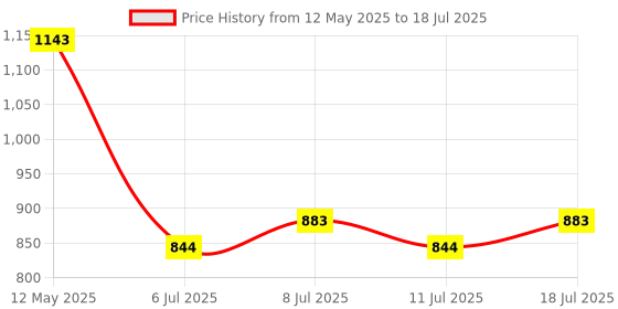 myntra.com V-Mart Woven Design Mandarin Collar Kurta with Churidar v-mart Price History Graph from 12 May 2025 to 18 Jul 2025