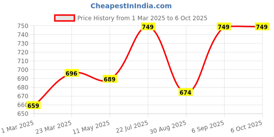 myntra.com V-Mart Woven Design Nehru Jacket v-mart Price History Graph from 1 Mar 2025 to 6 Oct 2025