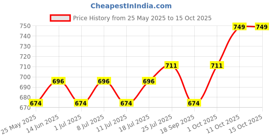 myntra.com V-Mart Woven Designed Mandarin Collar Nehru Jacket v-mart Price History Graph from 25 May 2025 to 13 Oct 2025