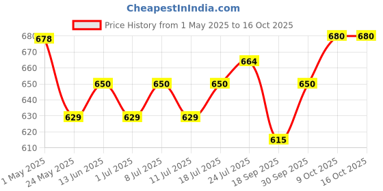 myntra.com V-Mart Woven Nehru Jackets v-mart Price History Graph from 1 May 2025 to 16 Oct 2025