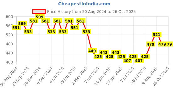 myntra.com V-Mart Yellow Off-Shoulder Cotton Puff Sleeves Cinched Waist Top v-mart Price History Graph from 30 Aug 2024 to 26 Oct 2025