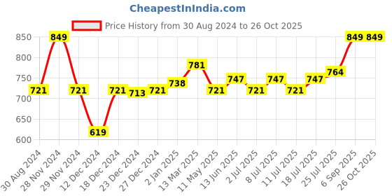 myntra.com V-Mart Yoke Design Flared Sleeves Anarkali Kurta v-mart Price History Graph from 30 Aug 2024 to 26 Oct 2025