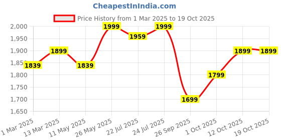 myntra.com v-mart V-MartNotched Lapel Single Breasted Blazer v-mart Price History Graph from 1 Mar 2025 to 18 Oct 2025