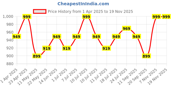 myntra.com v-mart V-MartPrinted Cotton Three-PieceSuit v-mart Price History Graph from 1 Apr 2025 to 18 Nov 2025