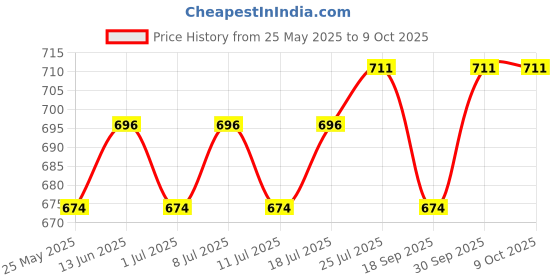 myntra.com v-mart V-MartSelf Design Mandarin Collar Nehru Jacket v-mart Price History Graph from 25 May 2025 to 9 Oct 2025