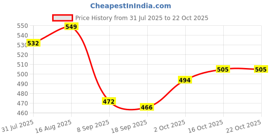myntra.com v-mart V-MartWomen Western Solid V Neck Floral Top v-mart Price History Graph from 31 Jul 2025 to 21 Oct 2025
