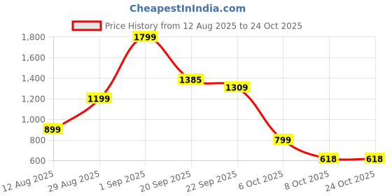 myntra.com naida V-Neck Jumpsuit for Girls Trendy jumpsuit 13-14 years naida Price History Graph from 12 Aug 2025 to 24 Oct 2025
