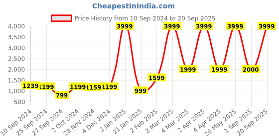 myntra.com V TRADITION Bandhani Printed Gotta Patti Kurta with Sharara & Dupatta v tradition Price History Graph from 10 Sep 2024 to 20 Sep 2025
