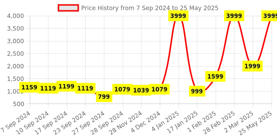 myntra.com V TRADITION Bandhani Printed Regular Kurta with Palazzos & With Dupatta v tradition Price History Graph from 7 Sep 2024 to 25 May 2025