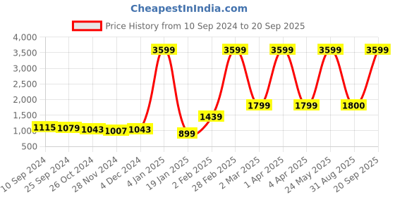 myntra.com V TRADITION Chanderi Silk Kurta with Trousers v tradition Price History Graph from 10 Sep 2024 to 20 Sep 2025