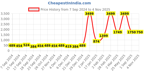 myntra.com V TRADITION Chevron Woven Design V Neck Gotta Patti Kurta v tradition Price History Graph from 7 Sep 2024 to 3 Nov 2025