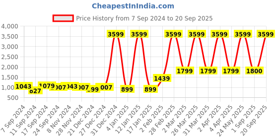 myntra.com V TRADITION Ethnic Maxi Fit & Flare Dress v tradition Price History Graph from 7 Sep 2024 to 20 Sep 2025