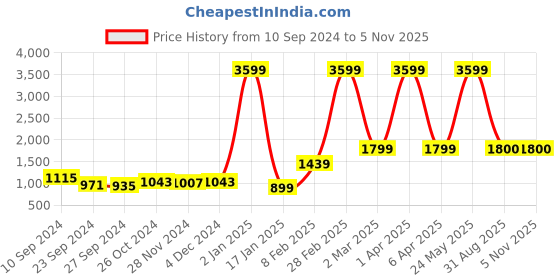 myntra.com V TRADITION Ethnic Motif Embroidered Keyhole Neck Kurta With Trousers v tradition Price History Graph from 10 Sep 2024 to 4 Nov 2025