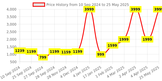 myntra.com V TRADITION Ethnic Motifs Printed Regular Kurta With Trousers & Dupatta v tradition Price History Graph from 10 Sep 2024 to 25 May 2025