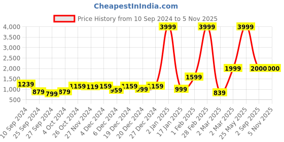 myntra.com V TRADITION Floral Embroidered Mirror Work Kurta With Palazzo & Dupatta v tradition Price History Graph from 10 Sep 2024 to 3 Nov 2025