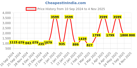 myntra.com V TRADITION Floral Printed Keyhole Neck Kurta With Trousers v tradition Price History Graph from 10 Sep 2024 to 3 Nov 2025