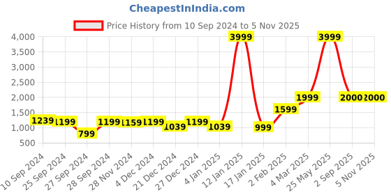 myntra.com V TRADITION Floral Printed Tie Up Neck Sequinned Kurta With Trousers & Dupatta v tradition Price History Graph from 10 Sep 2024 to 3 Nov 2025