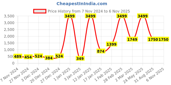 myntra.com V TRADITION Keyhole Neck Floral Embroidered Sequined Kurta v tradition Price History Graph from 7 Nov 2024 to 2 Nov 2025