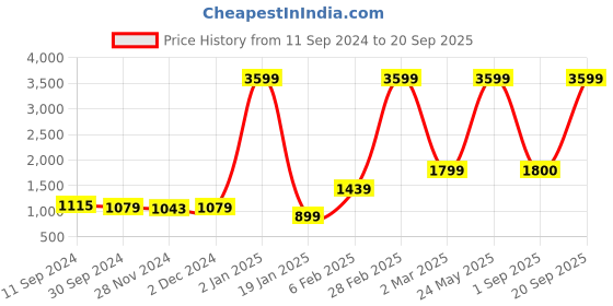 myntra.com V TRADITION Long Sleeves Maxi Fit & Flare Dress v tradition Price History Graph from 11 Sep 2024 to 20 Sep 2025