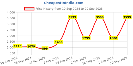 myntra.com V TRADITION Mandarin Collar Art Silk Straight Kurta with Trousers v tradition Price History Graph from 10 Sep 2024 to 20 Sep 2025