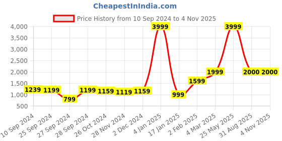 myntra.com V TRADITION Paisley Embroidered Regular Sequinned Kurta with Trousers & With Dupatta v tradition Price History Graph from 10 Sep 2024 to 3 Nov 2025