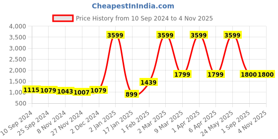 myntra.com V TRADITION Printed Notched Neck Kurta With Trousers v tradition Price History Graph from 10 Sep 2024 to 3 Nov 2025