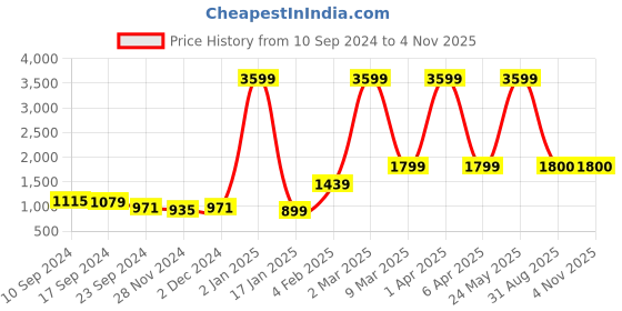 myntra.com V TRADITION Printed Notched Neck Kurta With Trousers & Dupatta v tradition Price History Graph from 10 Sep 2024 to 3 Nov 2025