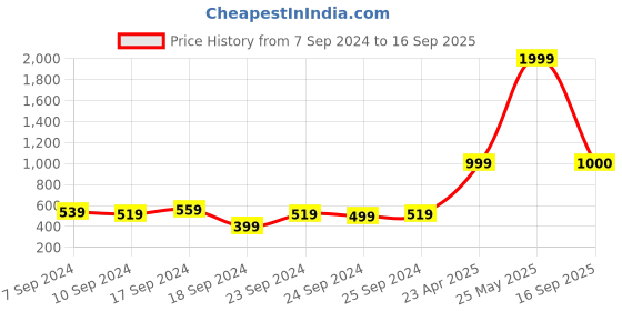 myntra.com V TRADITION Striped Band Collar Chanderi Silk Kurta v tradition Price History Graph from 7 Sep 2024 to 16 Sep 2025