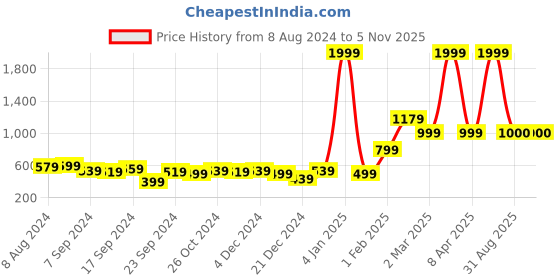 myntra.com V TRADITION Striped Mandarin Collar Chanderi Silk Kurta v tradition Price History Graph from 8 Aug 2024 to 4 Nov 2025