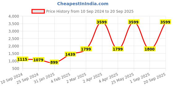 myntra.com V TRADITION Women Ethnic Motifs Printed Kurta with Trousers v tradition Price History Graph from 10 Sep 2024 to 20 Sep 2025