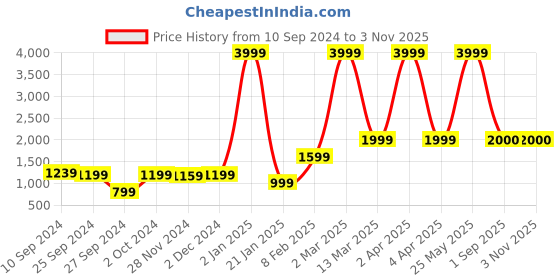 myntra.com V TRADITION Women Green Floral Embroidered Kurta with Trousers & Dupatta v tradition Price History Graph from 10 Sep 2024 to 3 Nov 2025