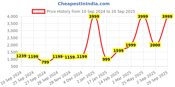 myntra.com V TRADITION Women Green Floral Yoke Design Kurta with Salwar & With Dupatta v tradition Price History Graph from 10 Sep 2024 to 20 Sep 2025