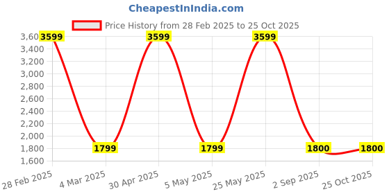 myntra.com V TRADITION Women Green Printed Kurta with Trouser v tradition Price History Graph from 28 Feb 2025 to 25 Oct 2025