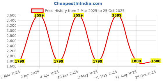 myntra.com V TRADITION Women Green Printed Kurta with Trousers v tradition Price History Graph from 2 Mar 2025 to 24 Oct 2025