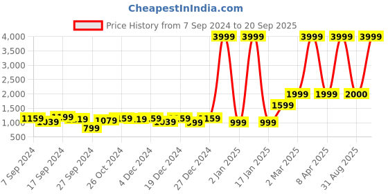 myntra.com V TRADITION Women Lime Green Bandhani Printed Kurta with Trousers & Dupatta v tradition Price History Graph from 7 Sep 2024 to 20 Sep 2025