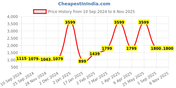 myntra.com V TRADITION Women Paisley Printed Kurta with Trousers v tradition Price History Graph from 10 Sep 2024 to 4 Nov 2025