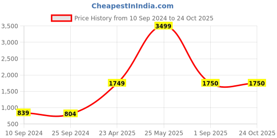 myntra.com V TRADITION Women Pleated Kurta with Trousers v tradition Price History Graph from 10 Sep 2024 to 24 Oct 2025