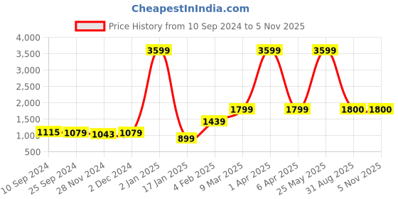 myntra.com V TRADITION Women Printed Gotta Patti Kurta with Trousers v tradition Price History Graph from 10 Sep 2024 to 4 Nov 2025