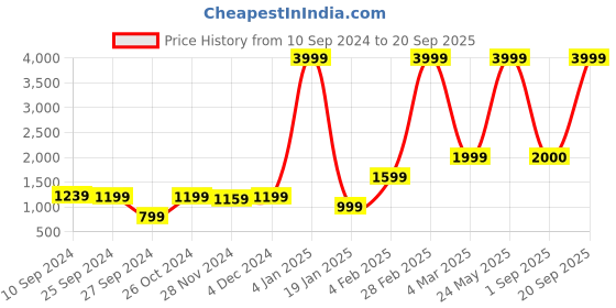 myntra.com V TRADITION Women Yoke Design Gotta Patti Kurta with Trousers v tradition Price History Graph from 10 Sep 2024 to 20 Sep 2025