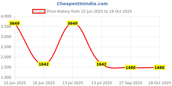 myntra.com V-WALK Embellished Ethnic Block Sandals v-walk Price History Graph from 15 Jun 2025 to 16 Oct 2025