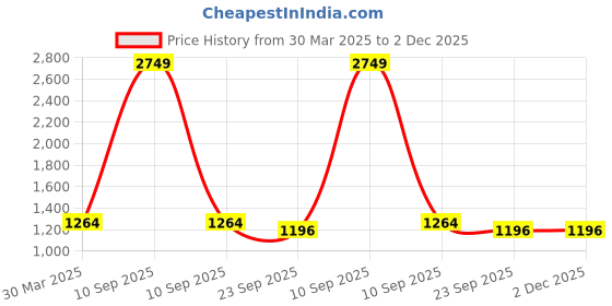 myntra.com V-WALK Embellished Ethnic Block Sandals v-walk Price History Graph from 30 Mar 2025 to 2 Dec 2025