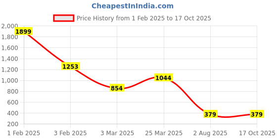 myntra.com V-WALK Embellished Party Block Sandals v-walk Price History Graph from 1 Feb 2025 to 16 Oct 2025