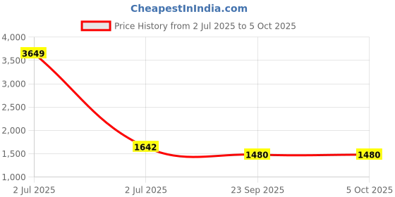 myntra.com V-WALK Embellished Party Block Sandals v-walk Price History Graph from 2 Jul 2025 to 4 Oct 2025