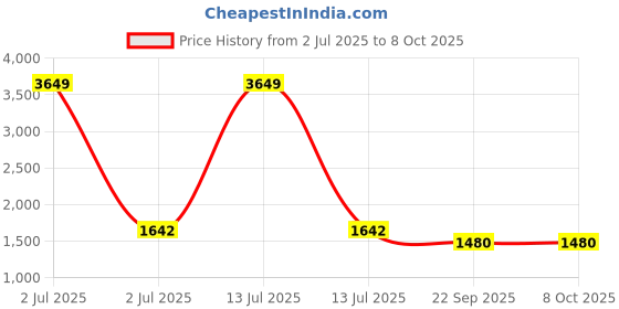 myntra.com V-WALK Embellished Party Block Sandals v-walk Price History Graph from 2 Jul 2025 to 8 Oct 2025