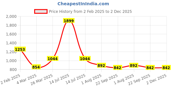 myntra.com V-WALK Embellished Party Block Sandals with Bows v-walk Price History Graph from 2 Feb 2025 to 2 Dec 2025