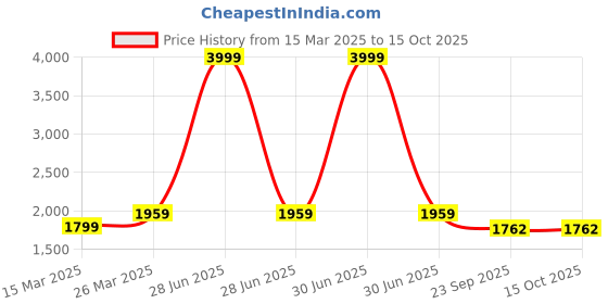 myntra.com V-WALK Embellished Party Platform Sandals v-walk Price History Graph from 15 Mar 2025 to 15 Oct 2025