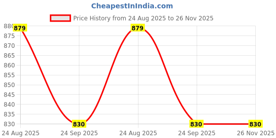 myntra.com V-WALK Embellished Strap Stylish & Comfortable Flats v-walk Price History Graph from 24 Aug 2025 to 26 Nov 2025
