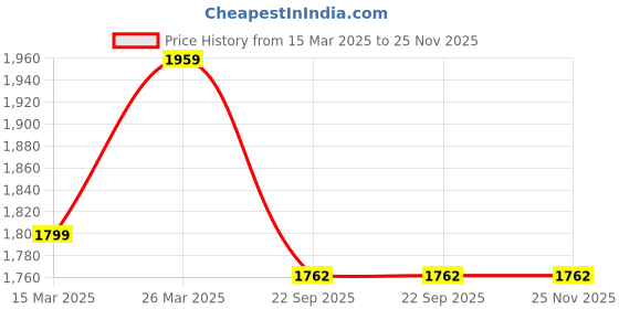 myntra.com V-WALK Embellished Wedge Heel Sandals v-walk Price History Graph from 15 Mar 2025 to 25 Nov 2025