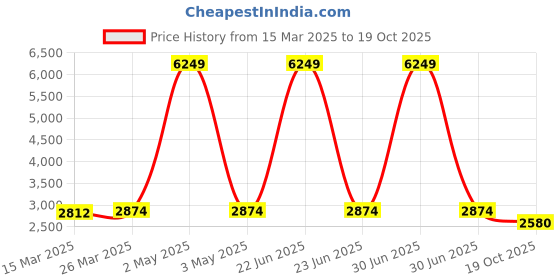 myntra.com V-WALK Embellished Wedge Heel Sandals v-walk Price History Graph from 15 Mar 2025 to 19 Oct 2025